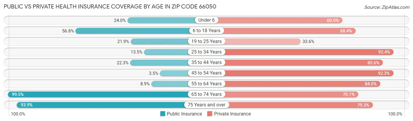 Public vs Private Health Insurance Coverage by Age in Zip Code 66050