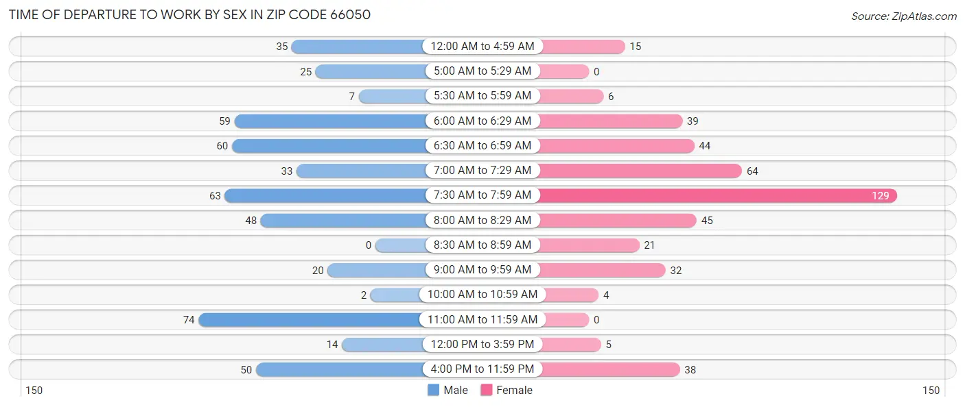 Time of Departure to Work by Sex in Zip Code 66050