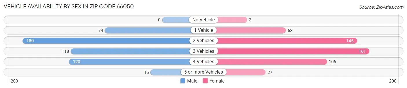 Vehicle Availability by Sex in Zip Code 66050
