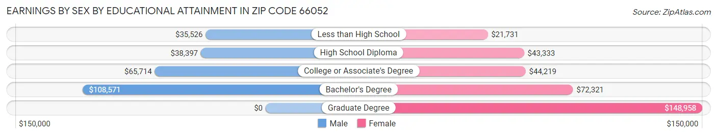 Earnings by Sex by Educational Attainment in Zip Code 66052