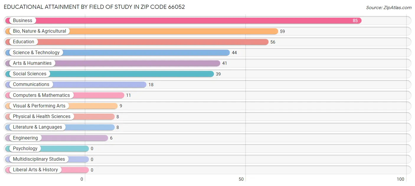 Educational Attainment by Field of Study in Zip Code 66052