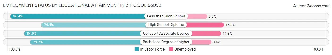Employment Status by Educational Attainment in Zip Code 66052