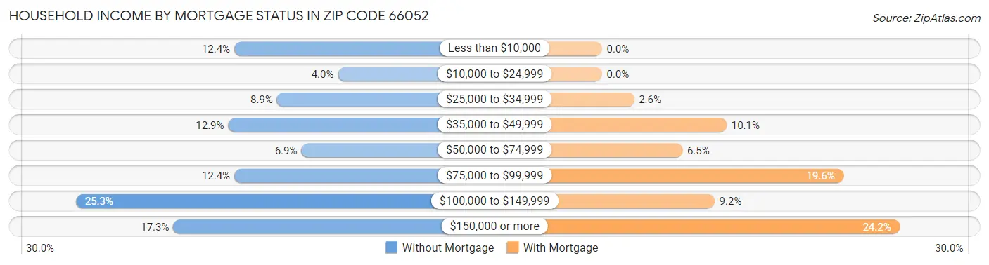 Household Income by Mortgage Status in Zip Code 66052