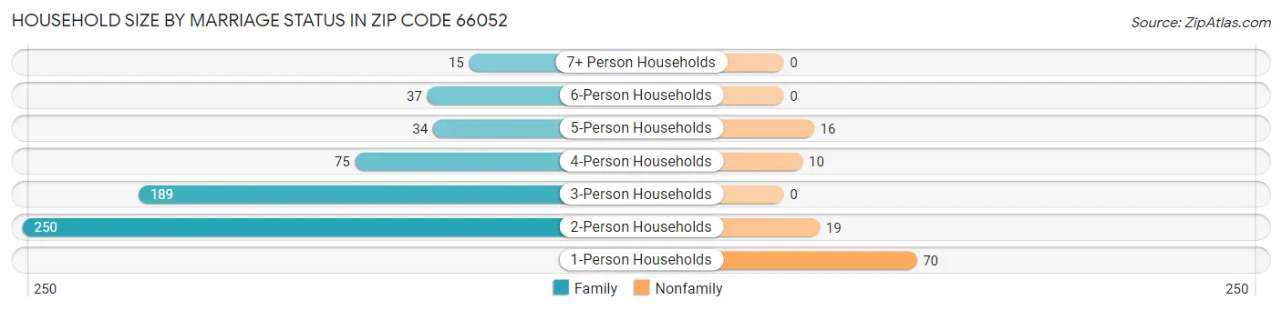 Household Size by Marriage Status in Zip Code 66052