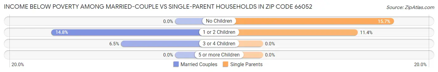 Income Below Poverty Among Married-Couple vs Single-Parent Households in Zip Code 66052