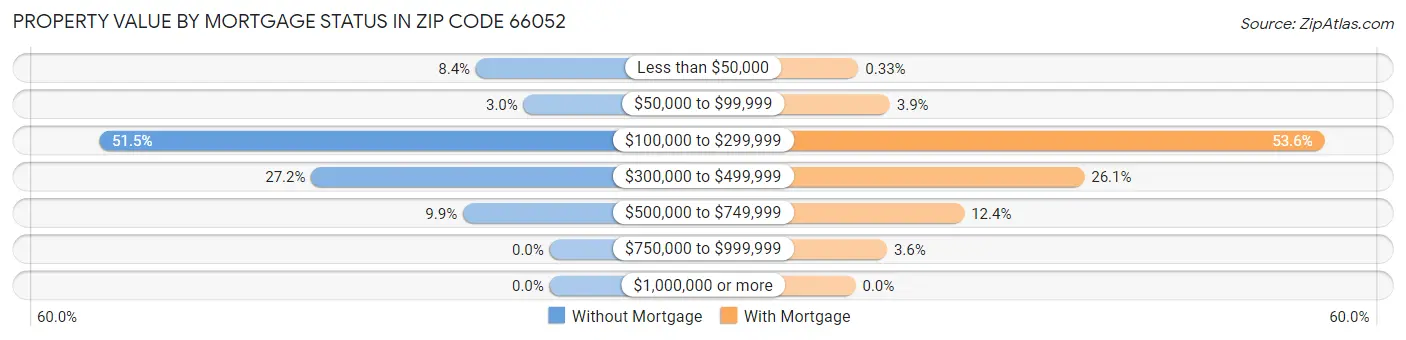 Property Value by Mortgage Status in Zip Code 66052