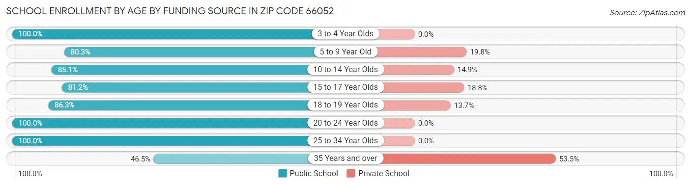 School Enrollment by Age by Funding Source in Zip Code 66052