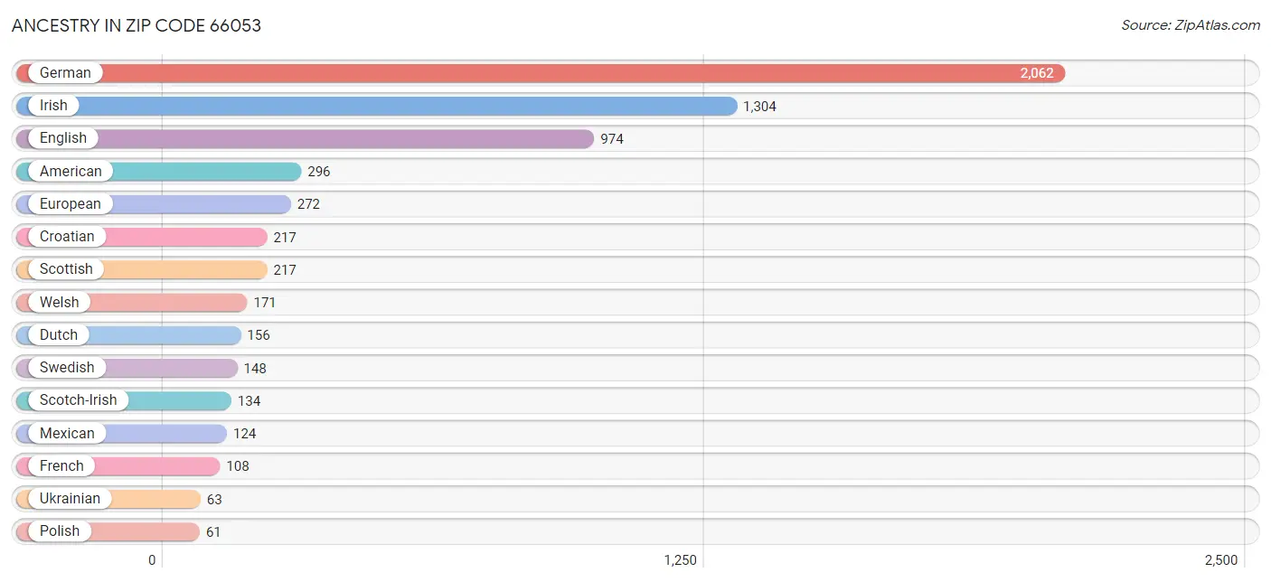 Ancestry in Zip Code 66053