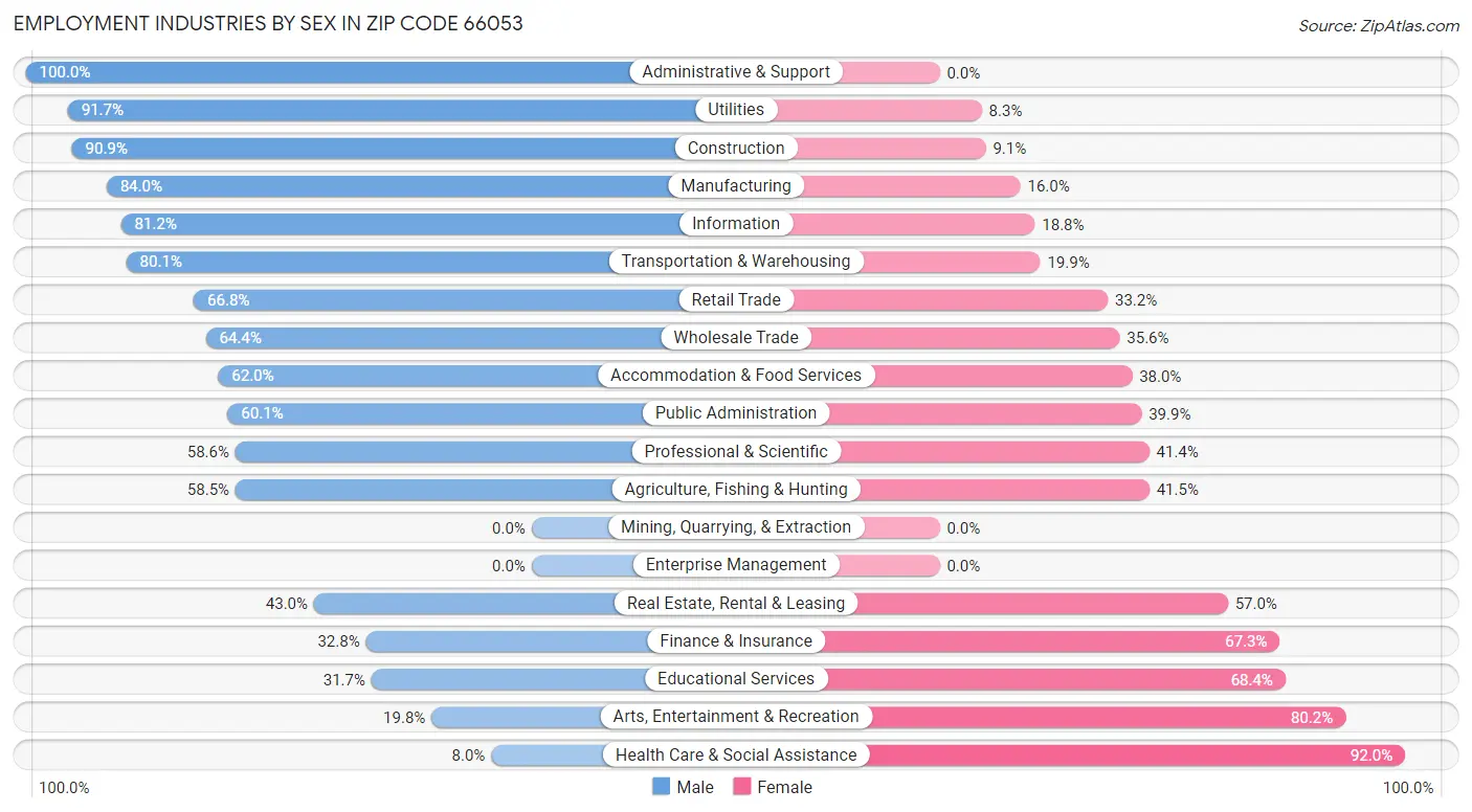 Employment Industries by Sex in Zip Code 66053