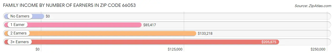 Family Income by Number of Earners in Zip Code 66053