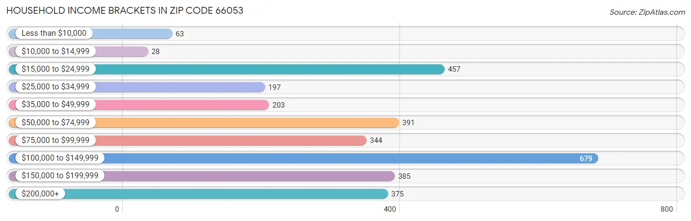 Household Income Brackets in Zip Code 66053