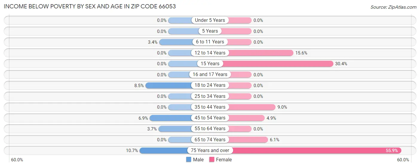 Income Below Poverty by Sex and Age in Zip Code 66053