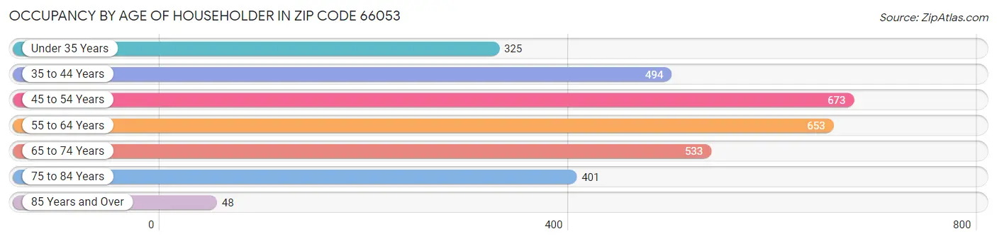 Occupancy by Age of Householder in Zip Code 66053