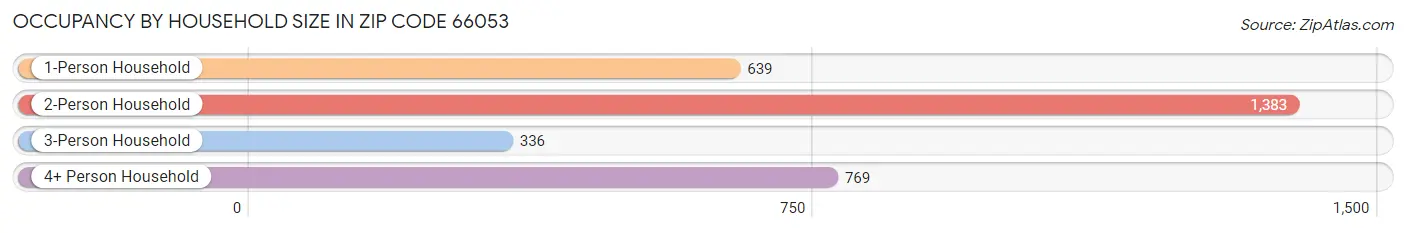 Occupancy by Household Size in Zip Code 66053