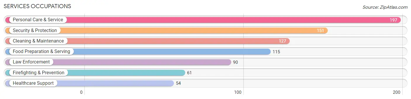 Services Occupations in Zip Code 66053