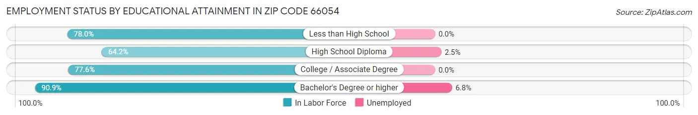 Employment Status by Educational Attainment in Zip Code 66054