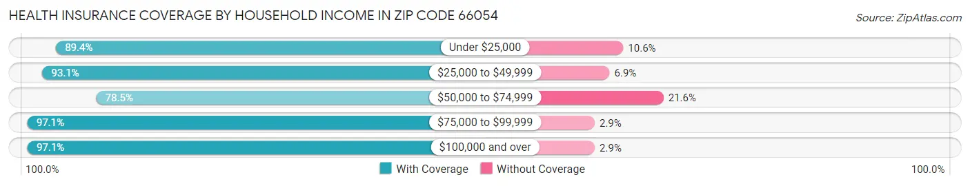Health Insurance Coverage by Household Income in Zip Code 66054