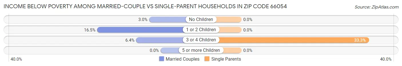 Income Below Poverty Among Married-Couple vs Single-Parent Households in Zip Code 66054