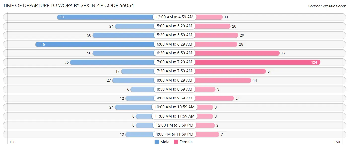 Time of Departure to Work by Sex in Zip Code 66054