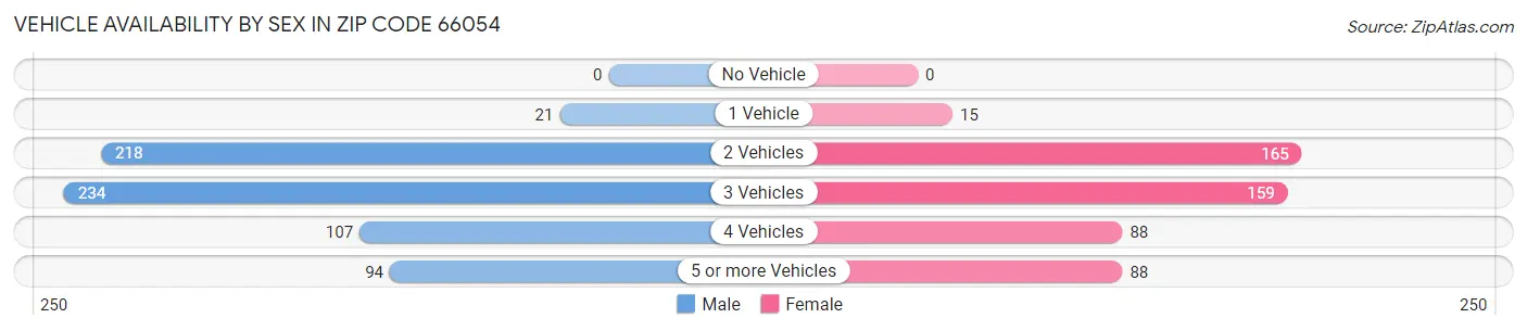 Vehicle Availability by Sex in Zip Code 66054