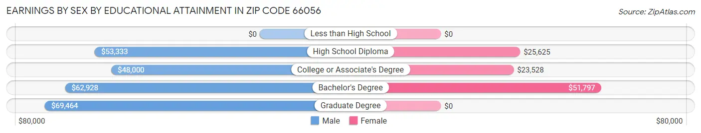 Earnings by Sex by Educational Attainment in Zip Code 66056
