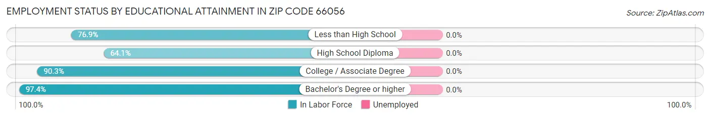 Employment Status by Educational Attainment in Zip Code 66056
