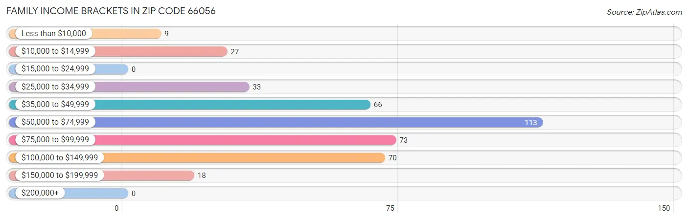 Family Income Brackets in Zip Code 66056