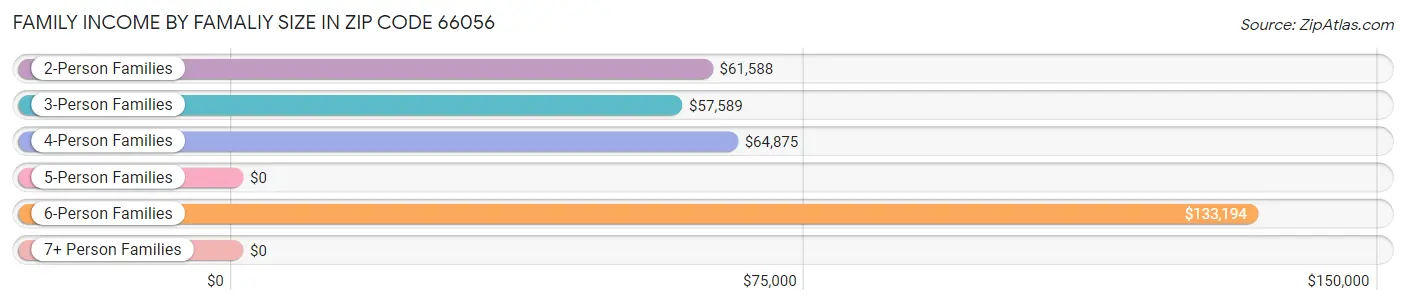 Family Income by Famaliy Size in Zip Code 66056