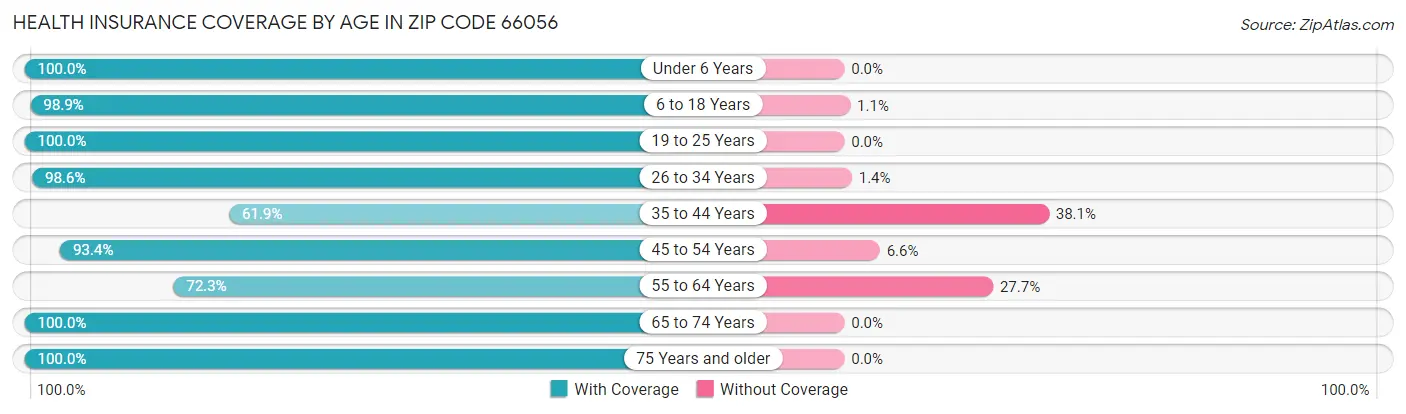 Health Insurance Coverage by Age in Zip Code 66056