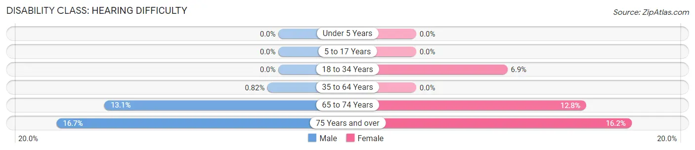 Disability in Zip Code 66056: <span>Hearing Difficulty</span>