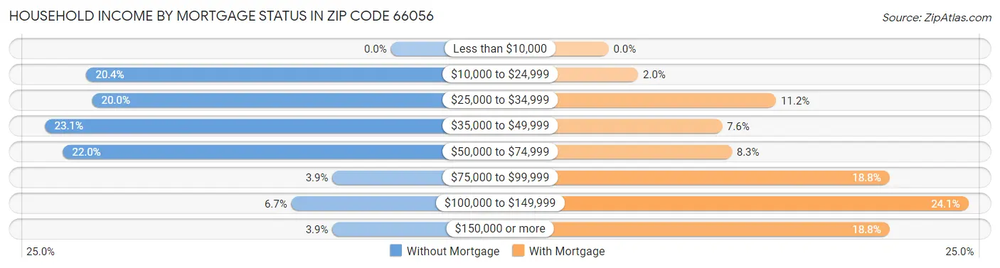 Household Income by Mortgage Status in Zip Code 66056