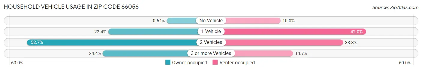 Household Vehicle Usage in Zip Code 66056