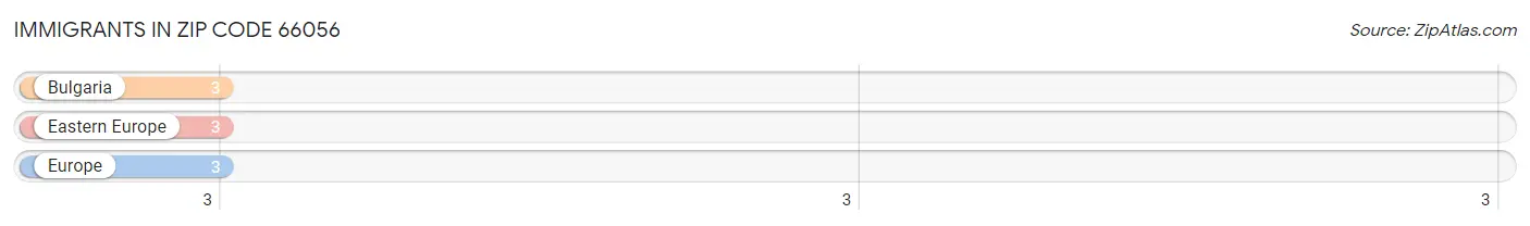 Immigrants in Zip Code 66056