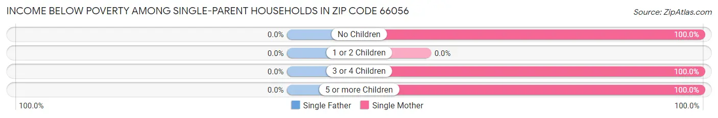 Income Below Poverty Among Single-Parent Households in Zip Code 66056
