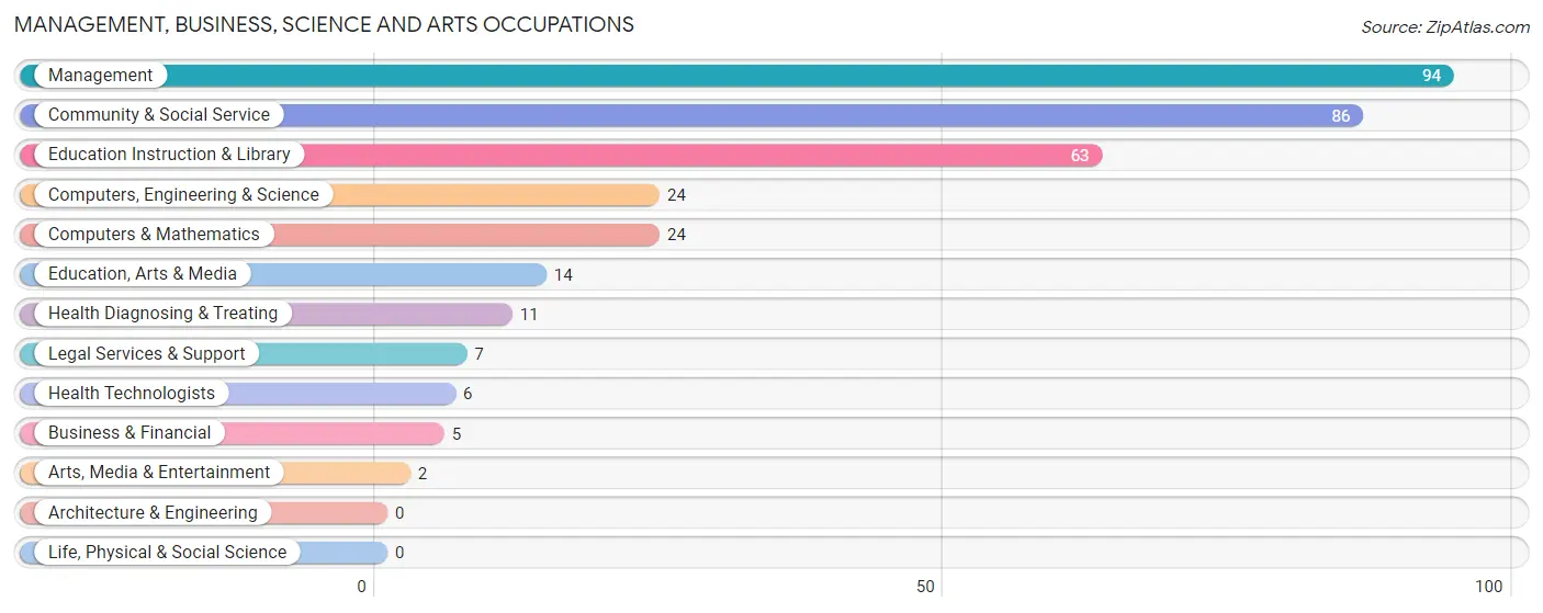 Management, Business, Science and Arts Occupations in Zip Code 66056