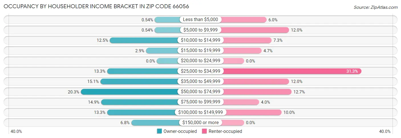 Occupancy by Householder Income Bracket in Zip Code 66056