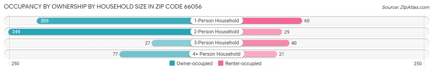 Occupancy by Ownership by Household Size in Zip Code 66056