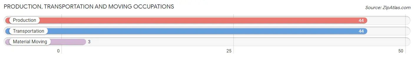 Production, Transportation and Moving Occupations in Zip Code 66056