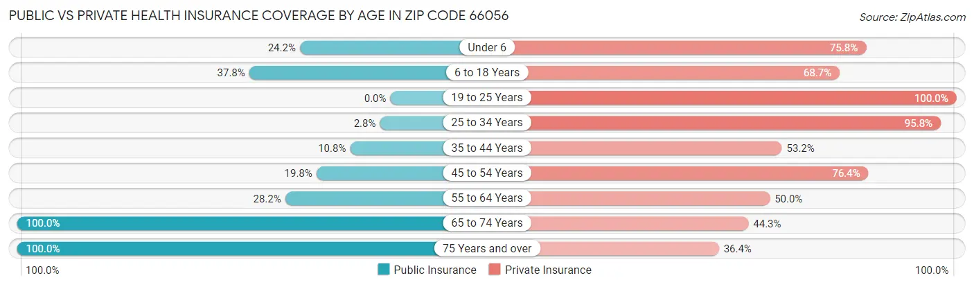 Public vs Private Health Insurance Coverage by Age in Zip Code 66056