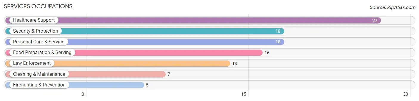 Services Occupations in Zip Code 66056