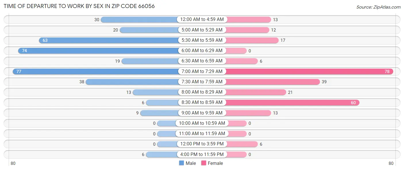 Time of Departure to Work by Sex in Zip Code 66056