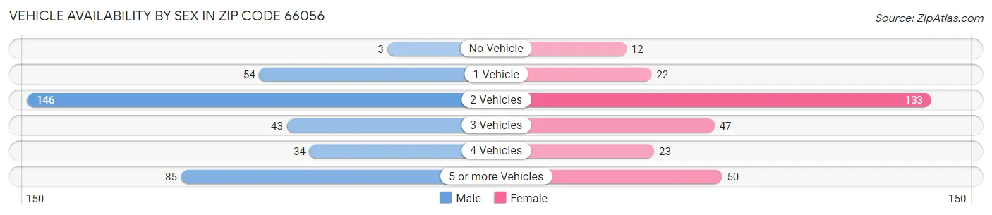 Vehicle Availability by Sex in Zip Code 66056