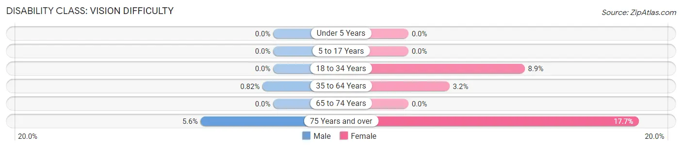 Disability in Zip Code 66056: <span>Vision Difficulty</span>