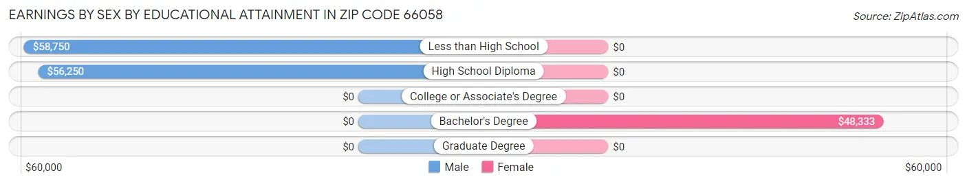 Earnings by Sex by Educational Attainment in Zip Code 66058
