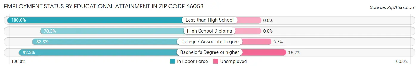 Employment Status by Educational Attainment in Zip Code 66058