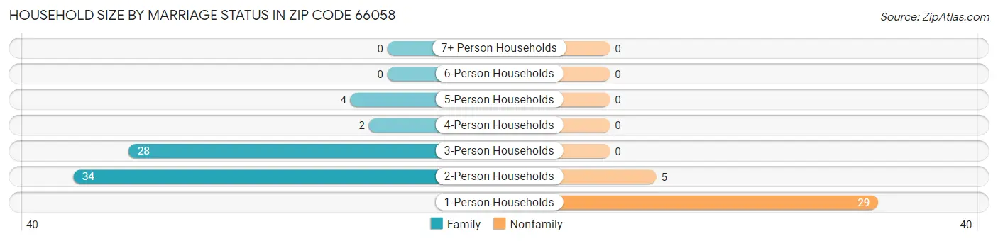 Household Size by Marriage Status in Zip Code 66058