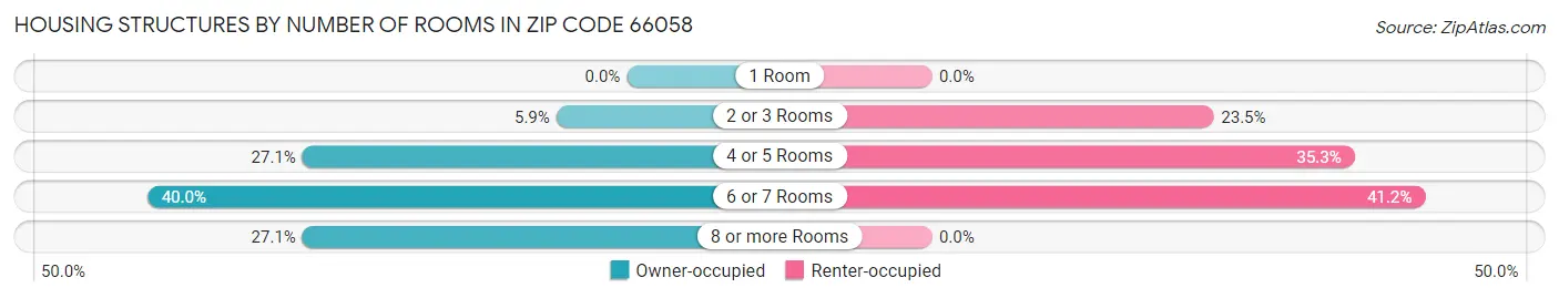 Housing Structures by Number of Rooms in Zip Code 66058