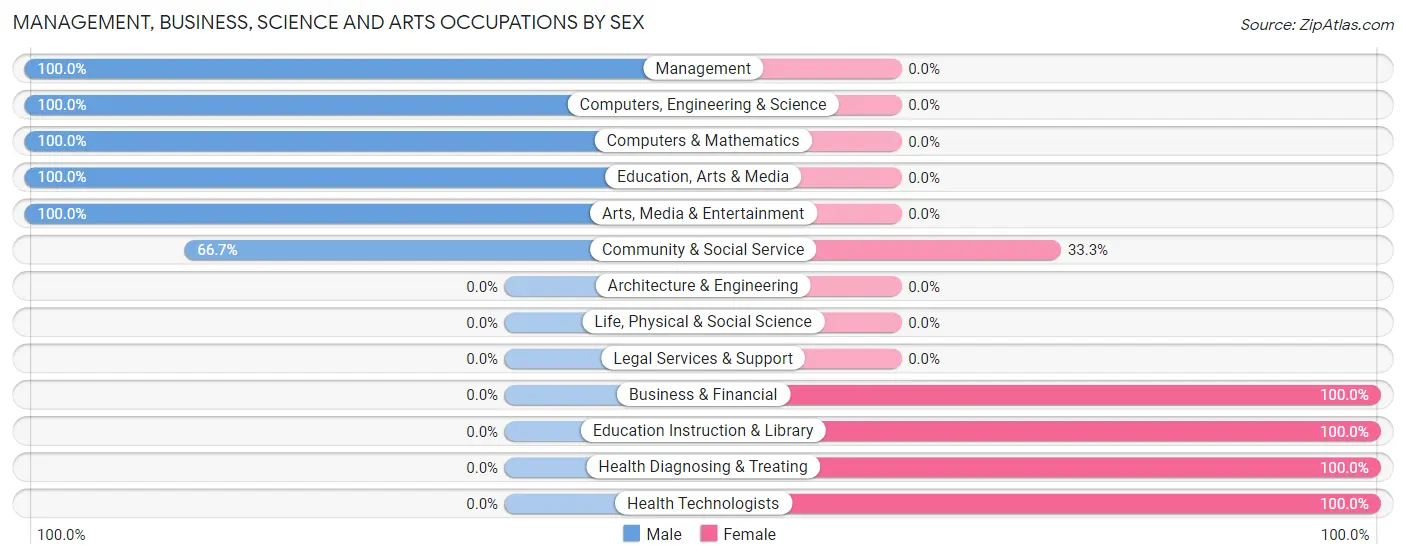 Management, Business, Science and Arts Occupations by Sex in Zip Code 66058