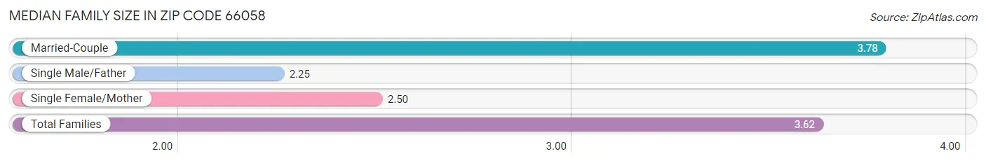 Median Family Size in Zip Code 66058