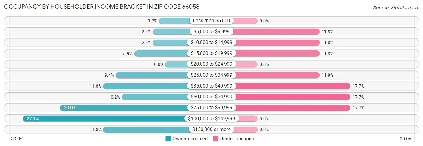 Occupancy by Householder Income Bracket in Zip Code 66058